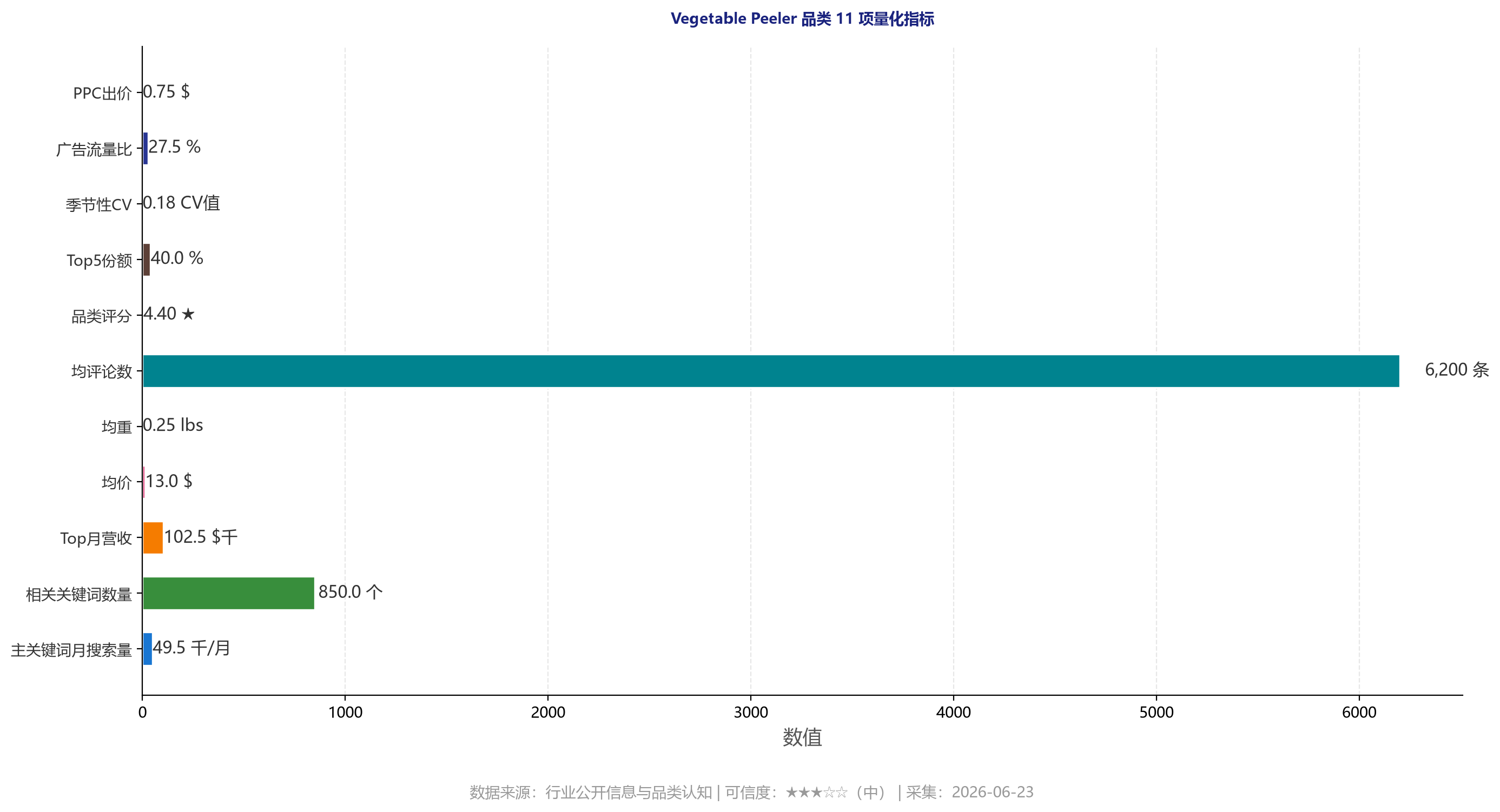 削皮器市场 11 项量化指标图（来源：亚马逊市场深析 skill）