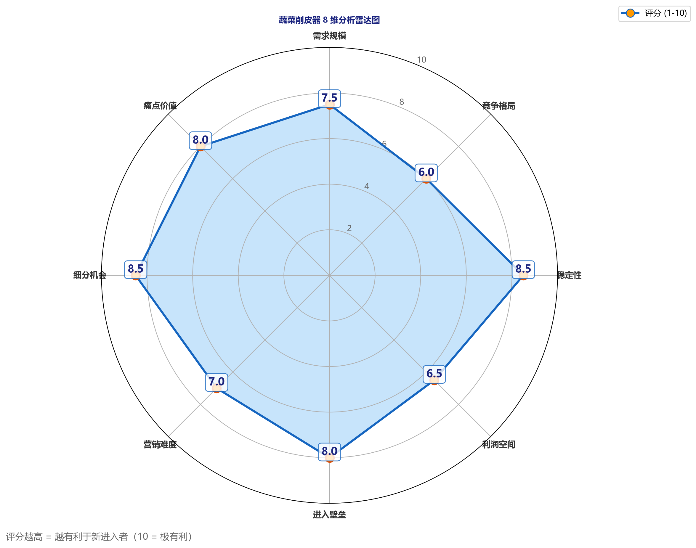 削皮器市场8维度雷达图 — 亚马逊市场深析 skill 输出