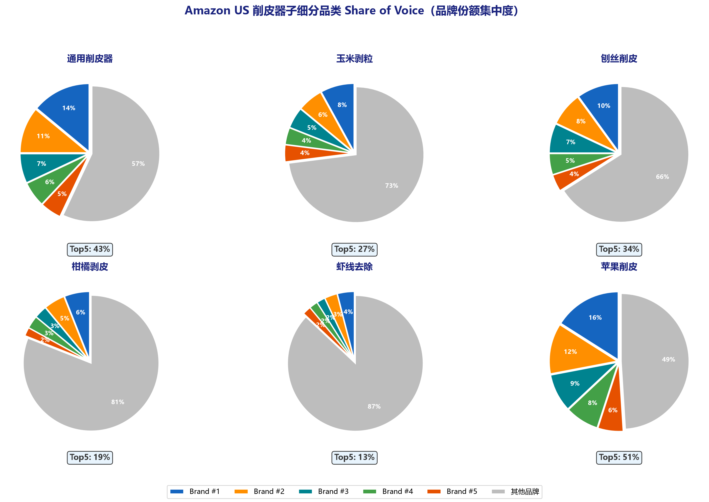 削皮器细分赛道集中度图 — share_of_voice 数据