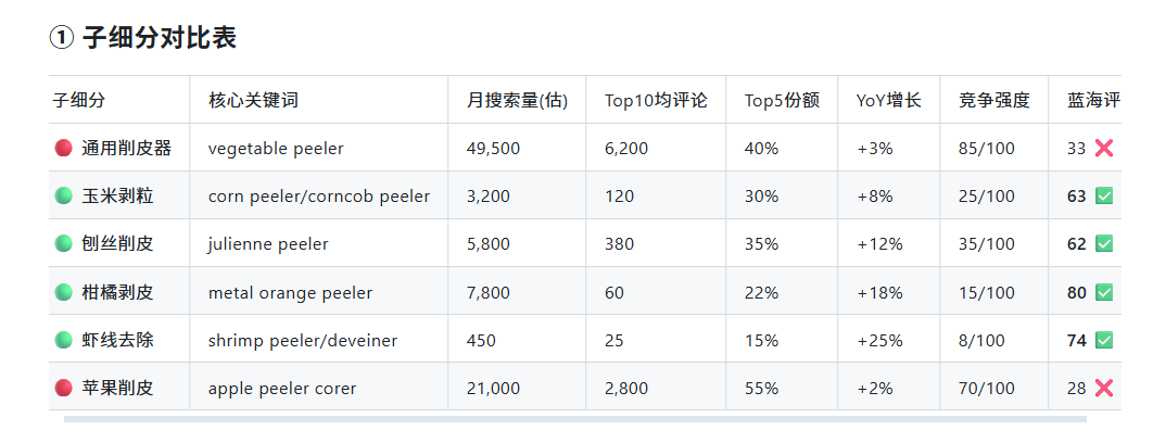 亚马逊市场深析 skill 输出的削皮器子细分赛道对比表