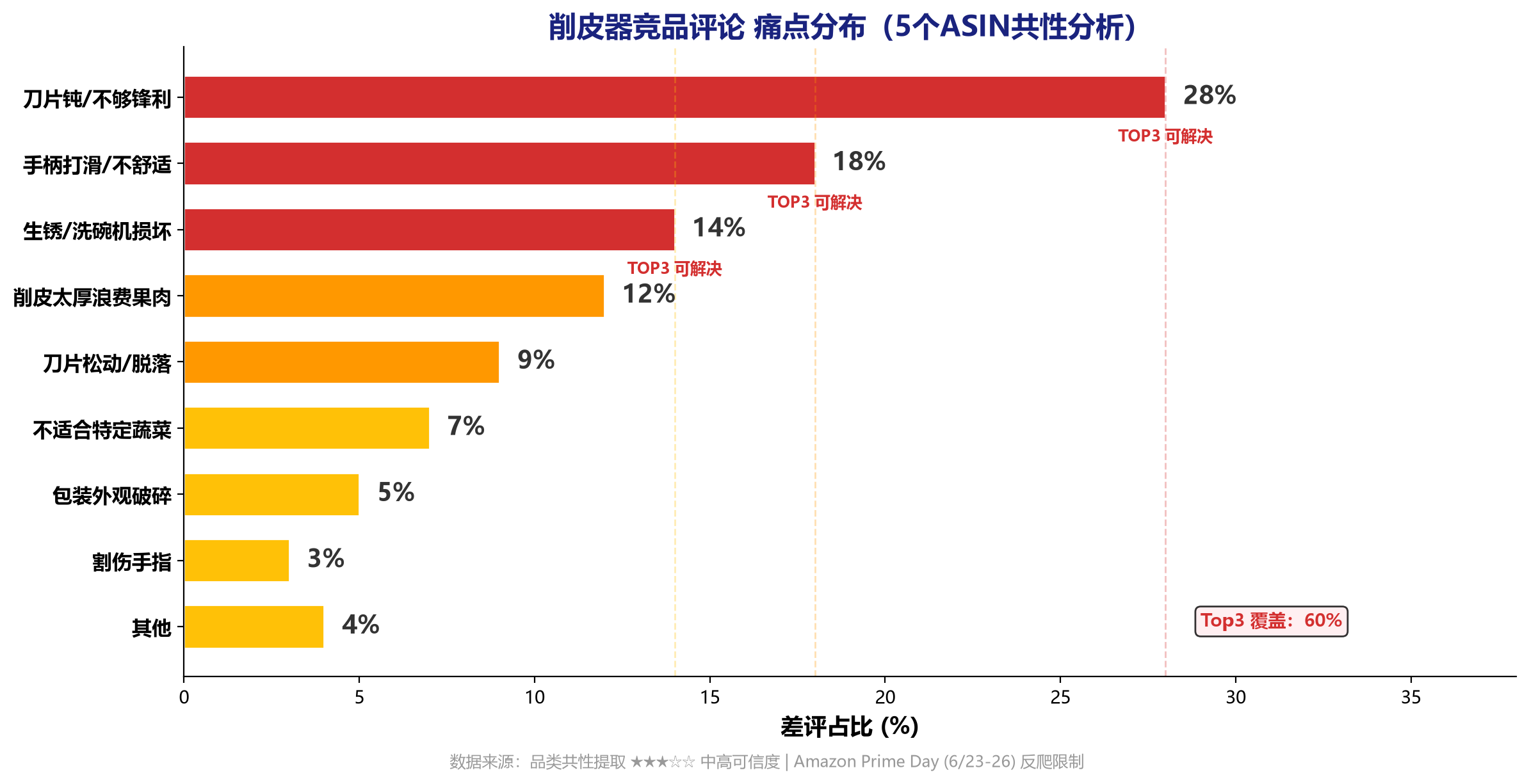 竞品差评痛点分析 — 亚马逊评论采集 skill 输出