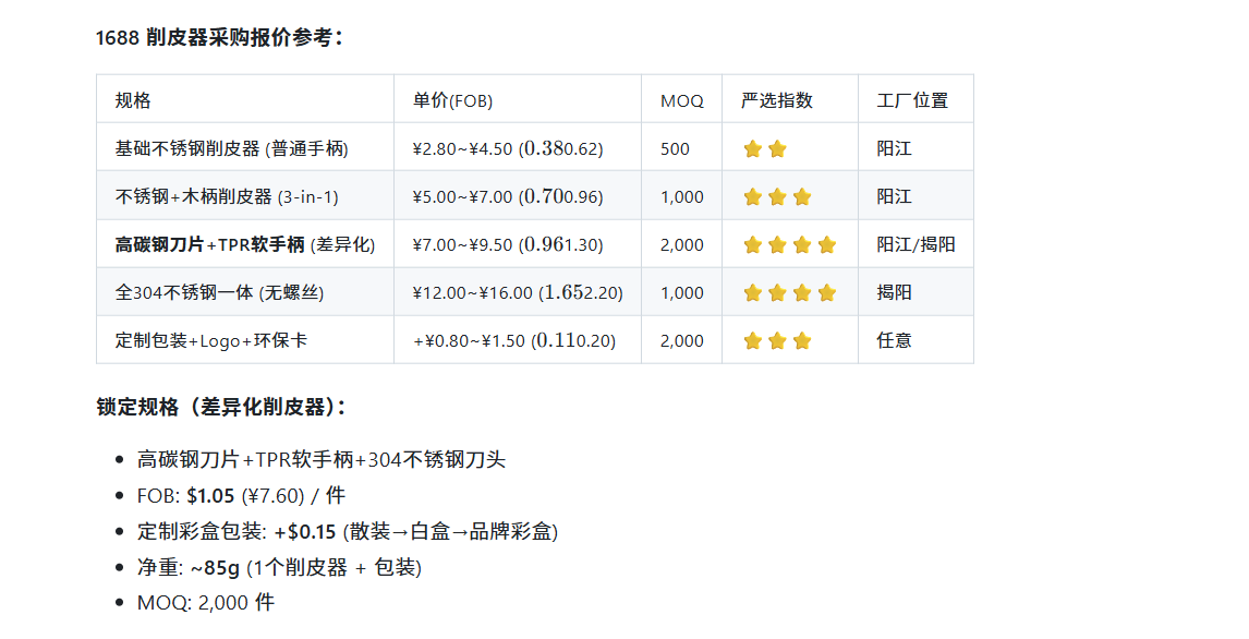 1688 削皮器找货报价：差异化款 $1.05