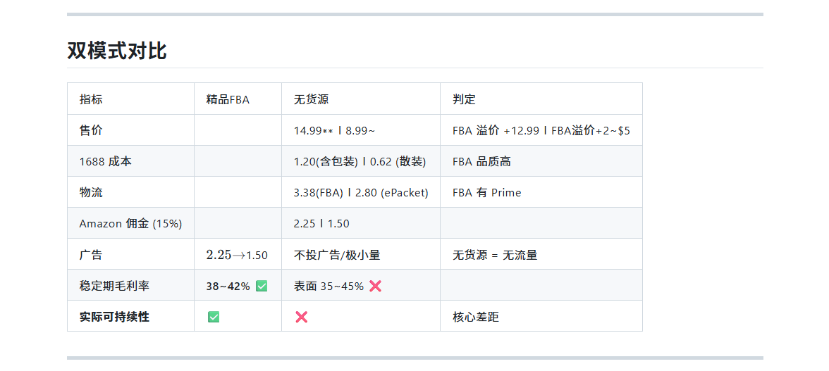 削皮器精品 FBA vs 无货源毛利率对比